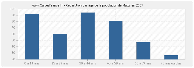 Répartition par âge de la population de Maizy en 2007