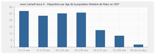Répartition par âge de la population féminine de Maizy en 2007