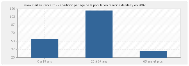 Répartition par âge de la population féminine de Maizy en 2007