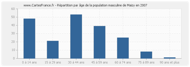 Répartition par âge de la population masculine de Maizy en 2007