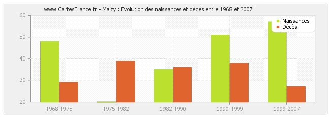 Maizy : Evolution des naissances et décès entre 1968 et 2007