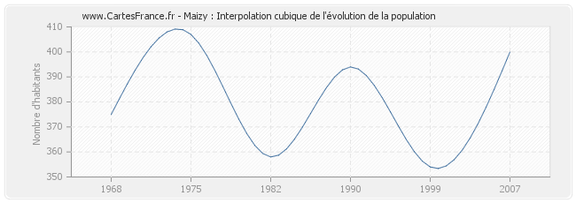 Maizy : Interpolation cubique de l'évolution de la population