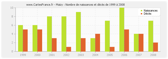Maizy : Nombre de naissances et décès de 1999 à 2008