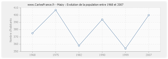 Population Maizy