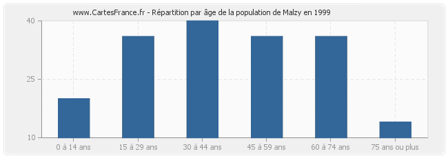 Répartition par âge de la population de Malzy en 1999