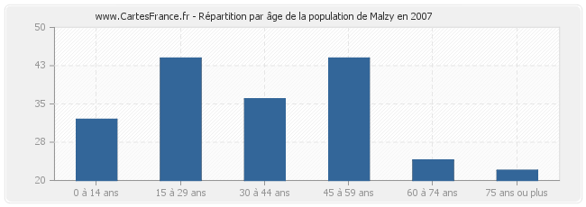 Répartition par âge de la population de Malzy en 2007