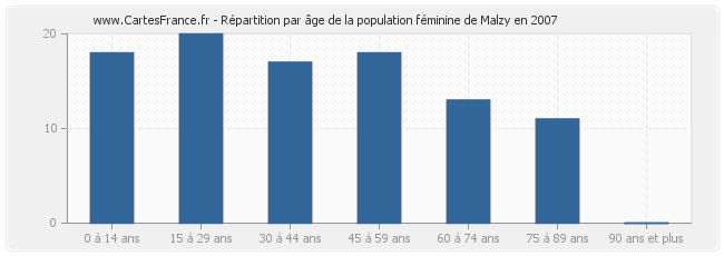 Répartition par âge de la population féminine de Malzy en 2007