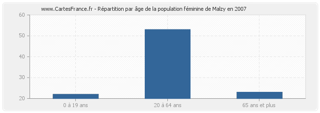 Répartition par âge de la population féminine de Malzy en 2007