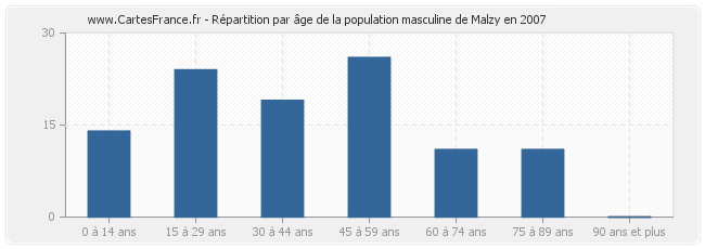 Répartition par âge de la population masculine de Malzy en 2007