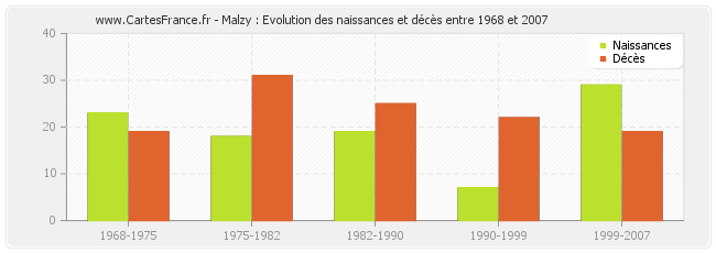 Malzy : Evolution des naissances et décès entre 1968 et 2007