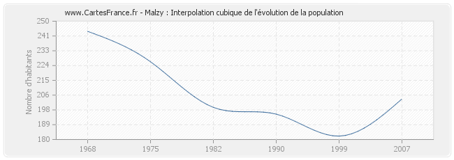 Malzy : Interpolation cubique de l'évolution de la population