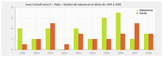 Malzy : Nombre de naissances et décès de 1999 à 2008