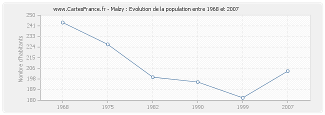 Population Malzy
