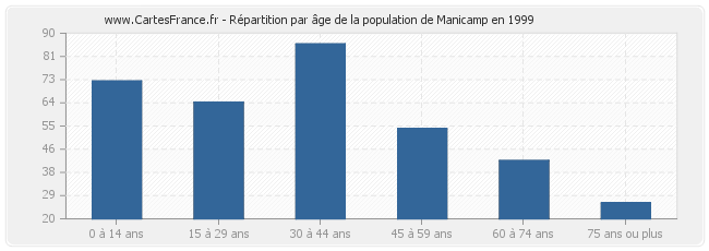 Répartition par âge de la population de Manicamp en 1999