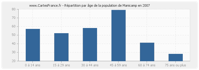 Répartition par âge de la population de Manicamp en 2007