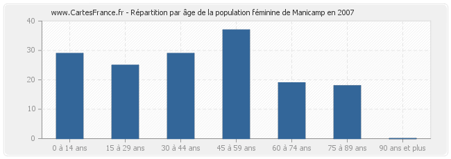 Répartition par âge de la population féminine de Manicamp en 2007