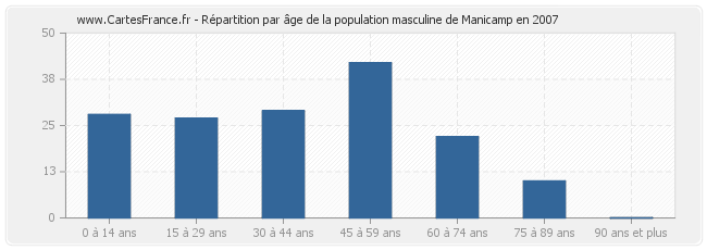 Répartition par âge de la population masculine de Manicamp en 2007