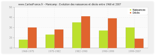 Manicamp : Evolution des naissances et décès entre 1968 et 2007