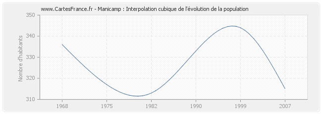 Manicamp : Interpolation cubique de l'évolution de la population