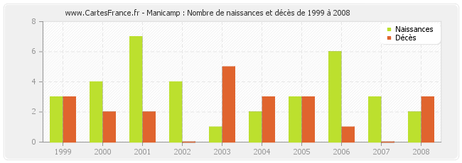 Manicamp : Nombre de naissances et décès de 1999 à 2008