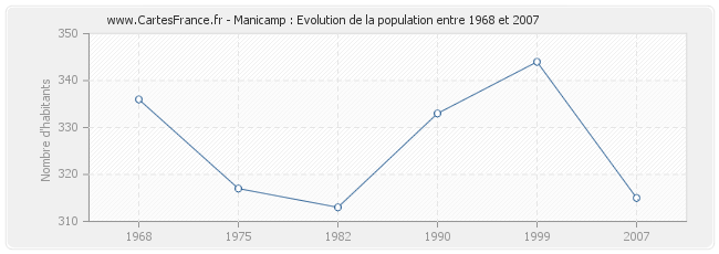 Population Manicamp