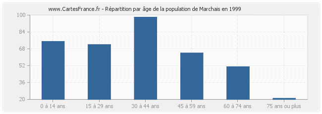 Répartition par âge de la population de Marchais en 1999