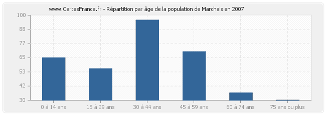 Répartition par âge de la population de Marchais en 2007