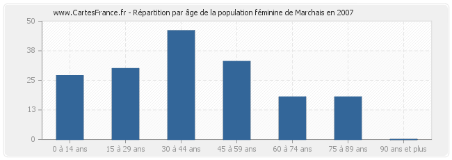 Répartition par âge de la population féminine de Marchais en 2007