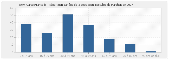 Répartition par âge de la population masculine de Marchais en 2007