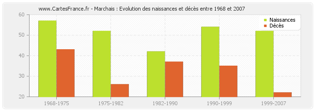 Marchais : Evolution des naissances et décès entre 1968 et 2007