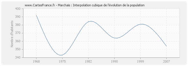 Marchais : Interpolation cubique de l'évolution de la population