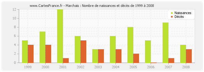 Marchais : Nombre de naissances et décès de 1999 à 2008