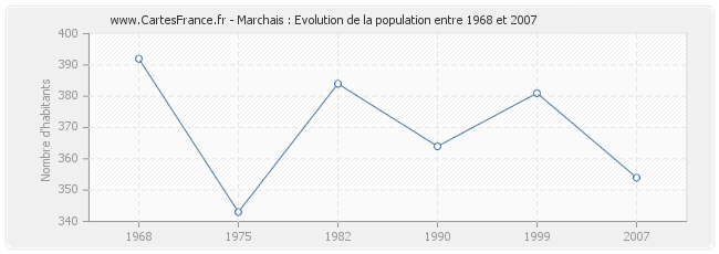 Population Marchais