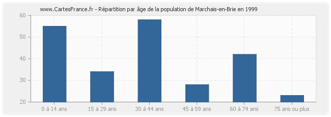 Répartition par âge de la population de Marchais-en-Brie en 1999
