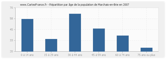 Répartition par âge de la population de Marchais-en-Brie en 2007