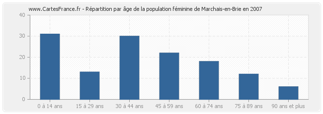 Répartition par âge de la population féminine de Marchais-en-Brie en 2007