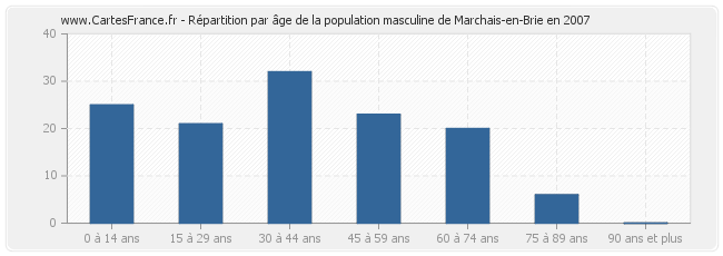 Répartition par âge de la population masculine de Marchais-en-Brie en 2007
