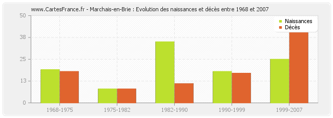 Marchais-en-Brie : Evolution des naissances et décès entre 1968 et 2007