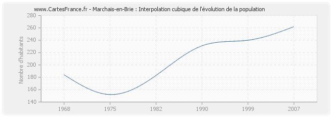 Marchais-en-Brie : Interpolation cubique de l'évolution de la population