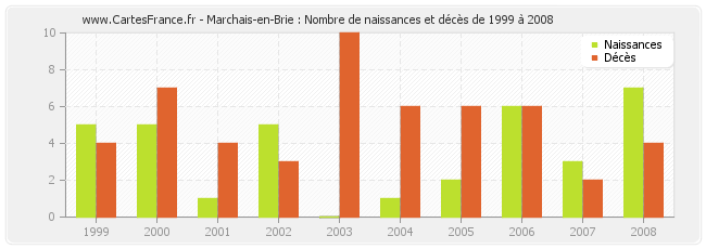 Marchais-en-Brie : Nombre de naissances et décès de 1999 à 2008