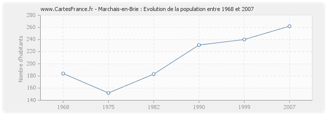 Population Marchais-en-Brie