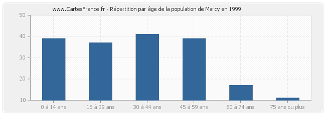 Répartition par âge de la population de Marcy en 1999