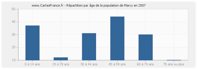 Répartition par âge de la population de Marcy en 2007