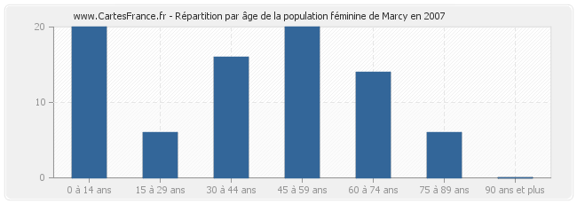 Répartition par âge de la population féminine de Marcy en 2007