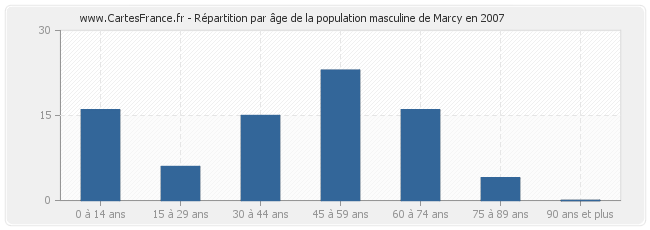 Répartition par âge de la population masculine de Marcy en 2007