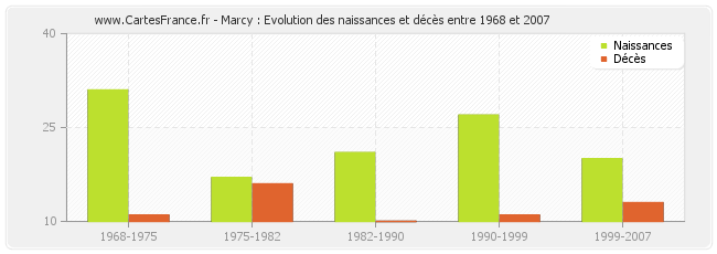 Marcy : Evolution des naissances et décès entre 1968 et 2007