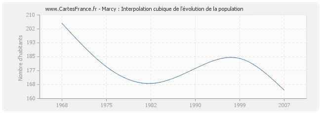 Marcy : Interpolation cubique de l'évolution de la population