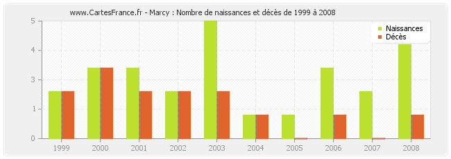 Marcy : Nombre de naissances et décès de 1999 à 2008