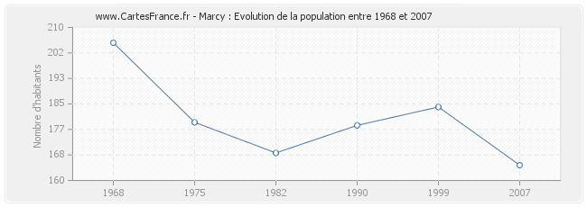 Population Marcy