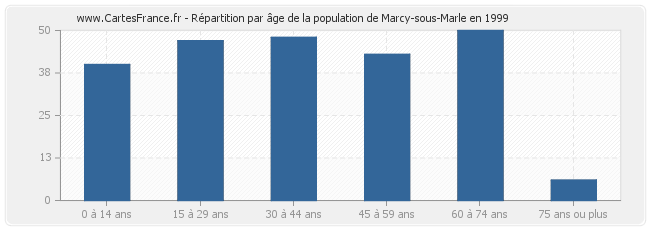 Répartition par âge de la population de Marcy-sous-Marle en 1999
